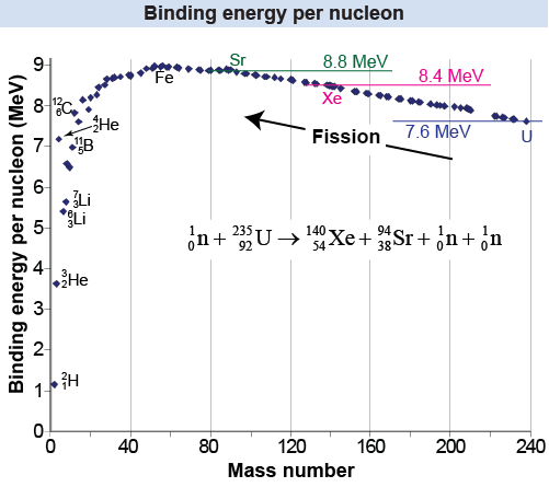 Binding energy per nucleon